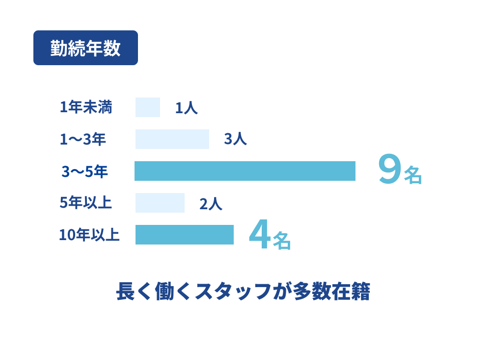 勤続年数
